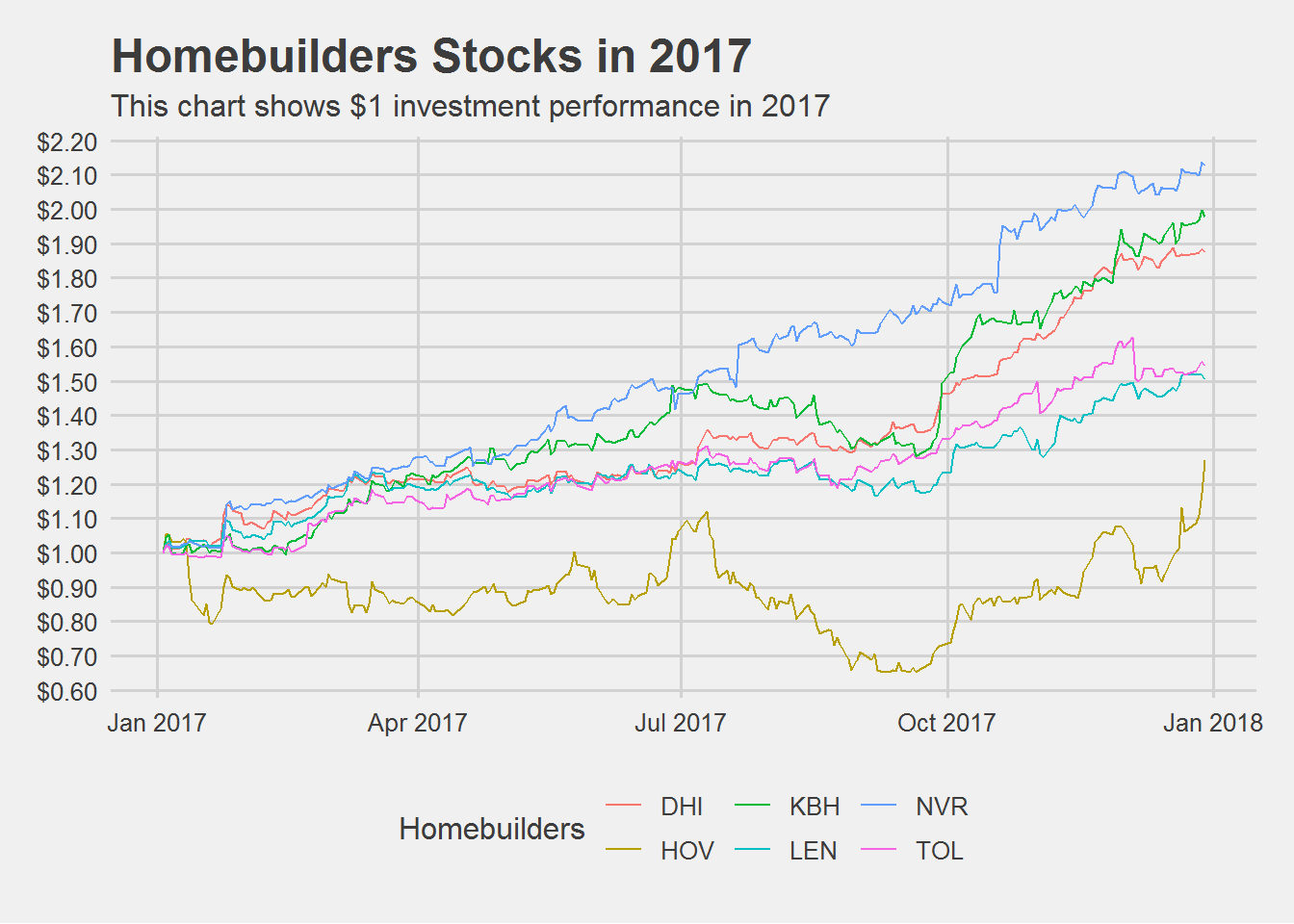 Home builders stocks Long Short Strategies